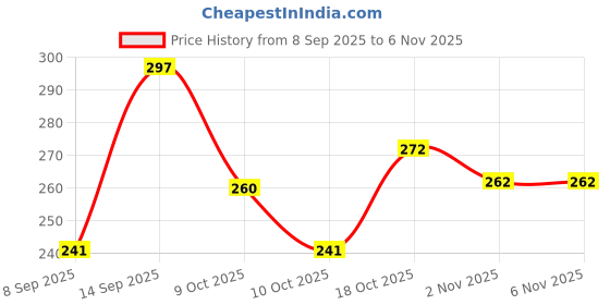 flipkart.com mezulot HX-908 3 Flow Mode Water Saving 360 Rotating Kitchen Tap Extender Faucet Nozzle mezulot Price History Graph from 8 Sep 2025 to 6 Nov 2025