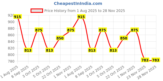 flipkart.com hxd Passenger Backrest hxd Price History Graph from 1 Aug 2025 to 28 Nov 2025