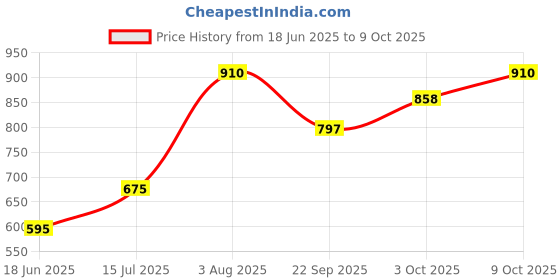 flipkart.com hxd Passenger Backrest hxd Price History Graph from 18 Jun 2025 to 9 Oct 2025
