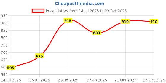 flipkart.com hxd Passenger Backrest hxd Price History Graph from 14 Jul 2025 to 23 Oct 2025