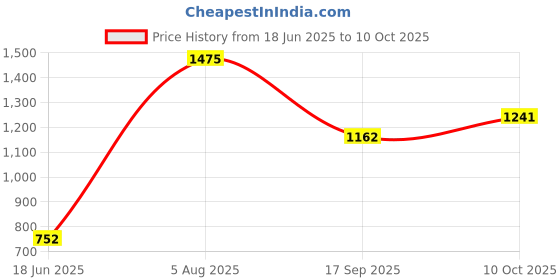 flipkart.com hxd Passenger Backrest hxd Price History Graph from 18 Jun 2025 to 10 Oct 2025