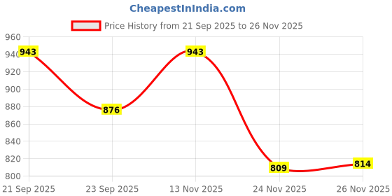 flipkart.com hot wheels HXD63 PREMIUM 2024 TOYATA TACOMA TRD PRO TOY CAR hot wheels Price History Graph from 21 Sep 2025 to 26 Nov 2025