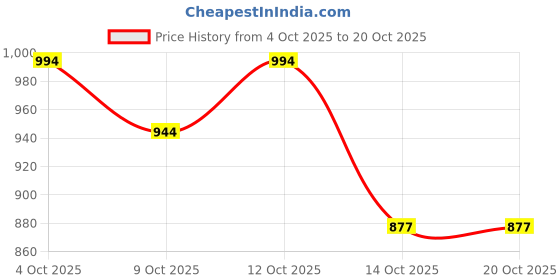 flipkart.com hot wheels HXD63 PREMIUM MASERATI MC20 TOY CAR hot wheels Price History Graph from 4 Oct 2025 to 20 Oct 2025