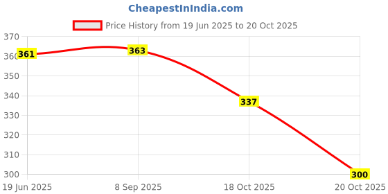 flipkart.com hxn Lab Coat hxn Price History Graph from 19 Jun 2025 to 18 Oct 2025
