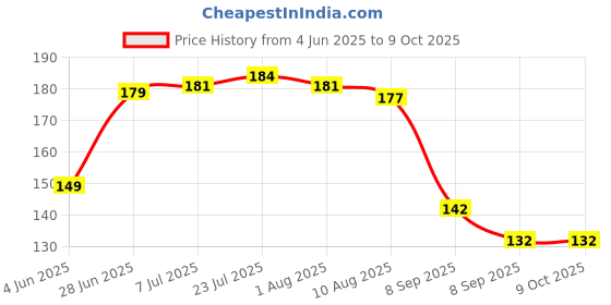 flipkart.com hxoset 250 ml Manual Ice Cream Maker hxoset Price History Graph from 4 Jun 2025 to 9 Oct 2025