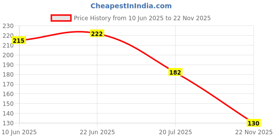 flipkart.com hxoset 4Set Bathroom Stands for Soap/Self Drain with Hooks/ Soap Dish Holder. Plastic Wall Shelf hxoset Price History Graph from 10 Jun 2025 to 22 Nov 2025