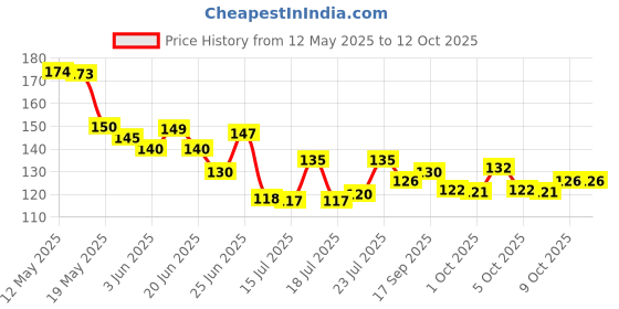 flipkart.com hxoset 6in1 Adhesive Sticker 18 Hook Heavy Duty Sticky Hooks for Hanging(PACK OF 3) Hook Rail 18 hxoset Price History Graph from 12 May 2025 to 11 Oct 2025