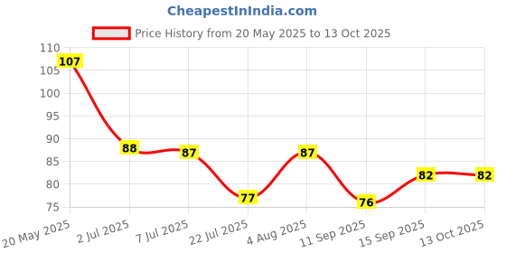 flipkart.com hxoset 6pcs Self Adhesive Hooks Heavy Duty,WaterProof 10 Kg Capacity Wall Hooks Hook 6 hxoset Price History Graph from 20 May 2025 to 13 Oct 2025