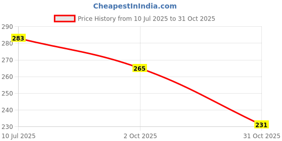 flipkart.com hxoset COMBO OF 6 PCS ( 3 Bathroom Shelves + 3 Corner Shelf Bathroom Plastic Wall Shelf hxoset Price History Graph from 10 Jul 2025 to 31 Oct 2025