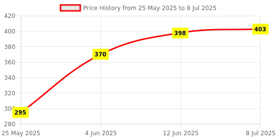 flipkart.com HXOSET HX - 5MW Teaching Pen, Green Laser Pointer, High Power Flashlight Beam Laser Pointer Laser Projector Pen Price History Graph from 25 May 2025 to 8 Jul 2025