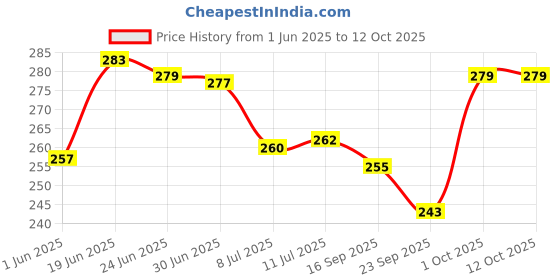 flipkart.com hxoset Multipurpose Plastic Bathroom Corner Storage Saver Rack Shelf Stand Plastic Wall Shelf hxoset Price History Graph from 1 Jun 2025 to 12 Oct 2025