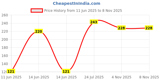 flipkart.com hxoset pack of 2 Multipurpose Kitchen Bathroom Corner Shelf Wall Mount Storage Rack Bathroom Rack Soap Holder Storage Box Shower Rack Shelf, Bathroom Racks and Shelves, Bathroom Stands and Racks Plastic Wall Shelf hxoset Price History Graph from 11 Jun 2025 to 7 Nov 2025