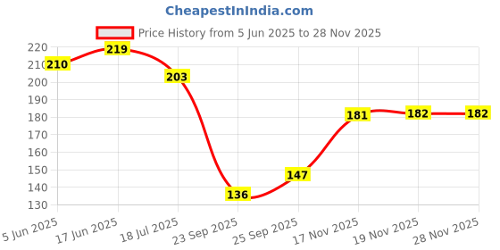 flipkart.com hxoset Pack of 4 Rectangular Plastic Bathroom Wall Mounted Storage Organizer Rack Stand Plastic Wall Shelf hxoset Price History Graph from 5 Jun 2025 to 26 Nov 2025