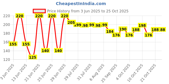 flipkart.com hxoset Plastic Baby Play Mat hxoset Price History Graph from 3 Jun 2025 to 25 Oct 2025