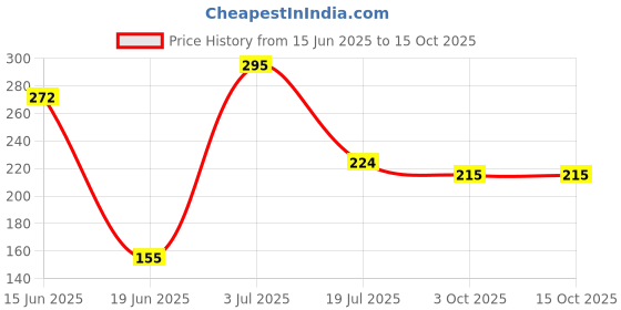 flipkart.com hxoset Plastic Round Bathroom Corner And Soap Dish With Hook Plastic Wall Shelf hxoset Price History Graph from 15 Jun 2025 to 15 Oct 2025