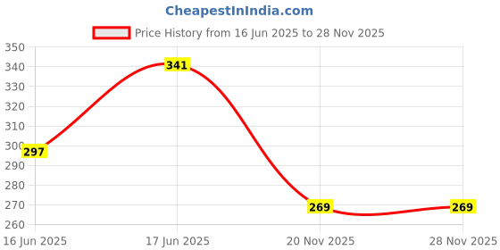 flipkart.com hxoset Plastic Wall Shelf hxoset Price History Graph from 16 Jun 2025 to 28 Nov 2025