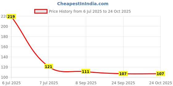 flipkart.com hxoset Plastic Wall Shelf hxoset Price History Graph from 6 Jul 2025 to 24 Oct 2025