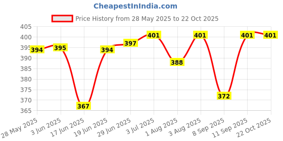 flipkart.com hxy style HX_STL_BABY CARRY BAG_04-_01 Baby Cuddler hxy style Price History Graph from 28 May 2025 to 22 Oct 2025