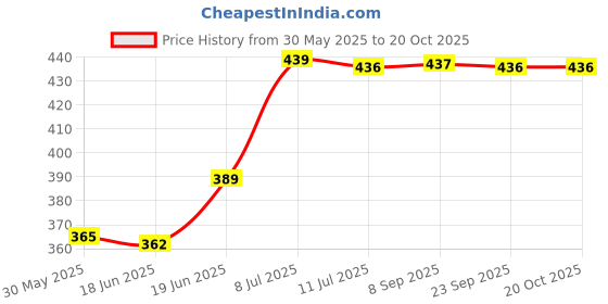 flipkart.com hxy style HX_STL_BABY CARRY BAG_04-_01 Baby Cuddler hxy style Price History Graph from 30 May 2025 to 20 Oct 2025