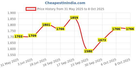 flipkart.com adiohub HY-07 Wireless Mic, Dynamic Microphone, Karaoke Handheld mic System 6.35mm Jack Microphone adiohub Price History Graph from 31 May 2025 to 7 Oct 2025