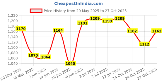 flipkart.com hyu HY-106 Tent - For Waterproof Camping tent for Trekking 2 Persons hyu Price History Graph from 20 May 2025 to 27 Oct 2025