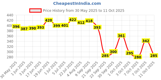 flipkart.com hybite HY-56 Dynamic Karaoke Wired Mike For Solo Vocals & Karaoke Singing, Speech Etc Microphone hybite Price History Graph from 30 May 2025 to 11 Oct 2025
