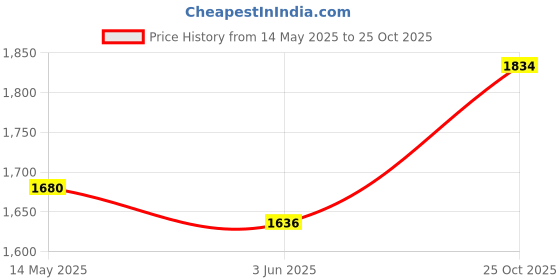 flipkart.com hayden HY-58 Wireless Mic, Microphone, UHF Karaoke Dynamic mic with Type C Microphone Microphone hayden Price History Graph from 14 May 2025 to 25 Oct 2025