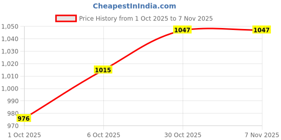 flipkart.com nivia HY-COURT 2.1 Badminton Shoes For Men nivia Price History Graph from 1 Oct 2025 to 7 Nov 2025