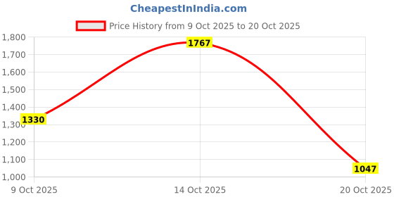 flipkart.com nivia HY-COURT 2.1 Badminton Shoes For Men nivia Price History Graph from 9 Oct 2025 to 20 Oct 2025