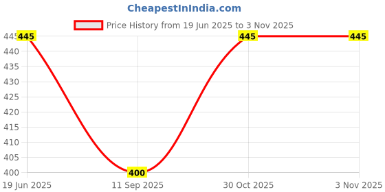flipkart.com hy fashion Jogger for men Dark blue in denim cloth Men Pyjama hy fashion Price History Graph from 19 Jun 2025 to 30 Oct 2025