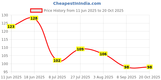 flipkart.com hy featch Empty Cutlery Holder Case hy featch Price History Graph from 11 Jun 2025 to 20 Oct 2025