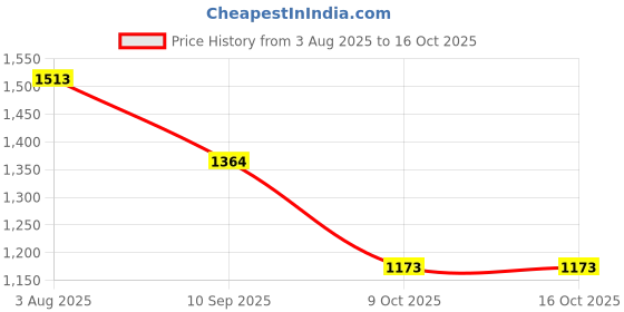 flipkart.com hy Flexfit-OWS EarHooks Bluetooth Headset hy Price History Graph from 3 Aug 2025 to 16 Oct 2025