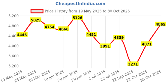 flipkart.com hydra HY-SONIC 12RBT 12 Inch Active Round Car Bass tube With Inbuilt Amplifier Powered Subwoofer hydra Price History Graph from 19 May 2025 to 30 Oct 2025