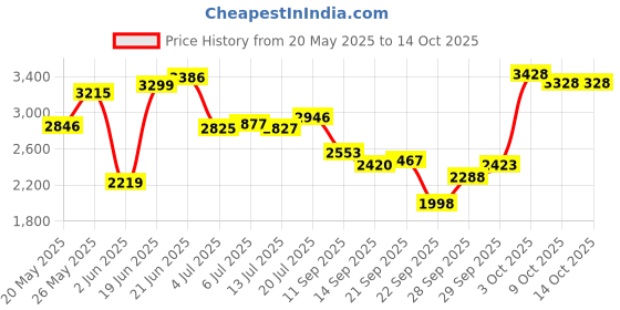 flipkart.com hydra HY-SONIC 1608 - 8 inch Active Car Bass tube With Inbuilt Imported Amplifier Subwoofer hydra Price History Graph from 20 May 2025 to 14 Oct 2025