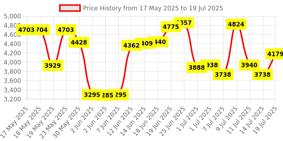 flipkart.com hydra HY-SONIC 6200 WATT 10 inch Active Enclosure With Inbuilt Amplifier Powered Subwoofer hydra Price History Graph from 17 May 2025 to 14 Jul 2025