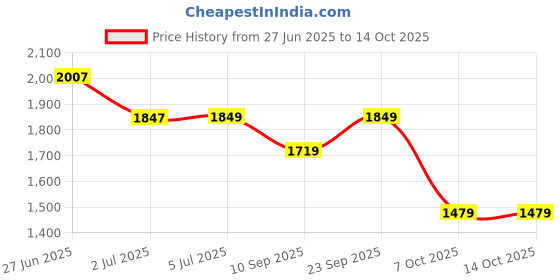 flipkart.com HY Wireless Charging Station 5-in-1 Charging Pad Price History Graph from 27 Jun 2025 to 13 Oct 2025