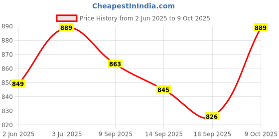 flipkart.com hyalugel to Enhance Blood Circulation & Minimize Pores for Baby-Soft Skin hyalugel Price History Graph from 2 Jun 2025 to 9 Oct 2025