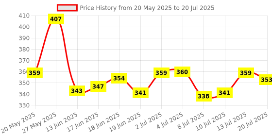 flipkart.com l'oréal paris Hyaluron Moisture 72H Moisture Sealing Conditioner| For Dry & Dull Hair l'oréal paris Price History Graph from 20 May 2025 to 20 Jul 2025