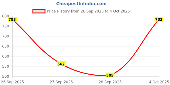 flipkart.com l'oréal paris Hyaluron Pure 72H Purifying Shampoo for Oily Scalp, Dry Hair l'oréal paris Price History Graph from 26 Sep 2025 to 4 Oct 2025