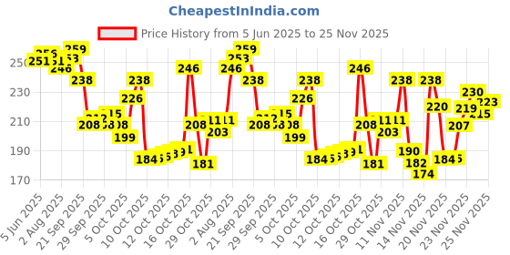 flipkart.com l'oréal paris Hyaluron Pure 72H Purifying Shampoo for Oily Scalp, Dry Hair | 72H Fresh Scalp l'oréal paris Price History Graph from 5 Jun 2025 to 24 Nov 2025