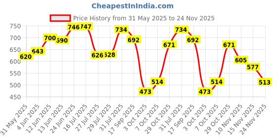 flipkart.com l'oréal paris Hyaluron Pure 72H Purifying Shampoo for Oily Scalp, Dry Hair with Salicylic Acid l'oréal paris Price History Graph from 31 May 2025 to 24 Nov 2025