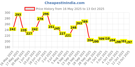 flipkart.com l'oréal paris Hyaluron Pure 72H Rehydrating Conditioner for Smooth Tangle-Free Hair l'oréal paris Price History Graph from 16 May 2025 to 13 Oct 2025
