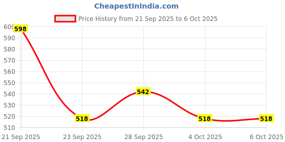 flipkart.com l'oréal paris Hyaluron Pure Shampoo & Conditioner Combo For Oily Scalp & Dry Hair 340ml+175ml l'oréal paris Price History Graph from 21 Sep 2025 to 6 Oct 2025