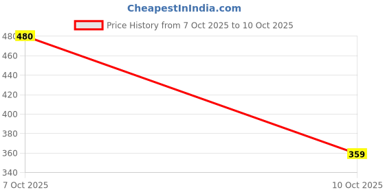 flipkart.com hyatium (Pack of 6) HEXAJAR_624 Glass Set Water/Juice Glass hyatium Price History Graph from 7 Oct 2025 to 10 Oct 2025