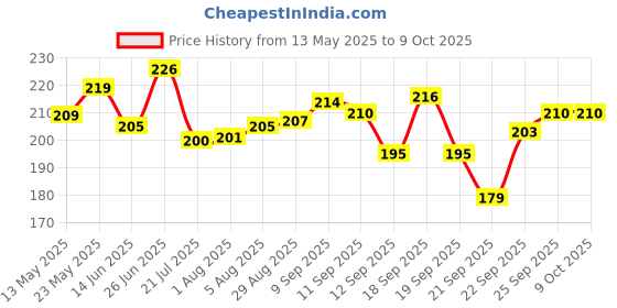 flipkart.com hyatt creation Glass Windchime hyatt creation Price History Graph from 13 May 2025 to 9 Oct 2025