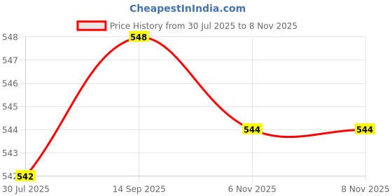 flipkart.com HYATT CREATION LAP AL Laptop Stand Price History Graph from 30 Jul 2025 to 6 Nov 2025