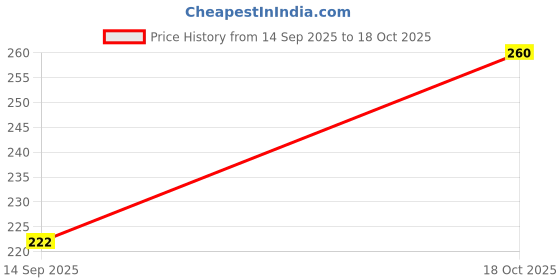 flipkart.com hyatt creation SHORT GLASS Candle hyatt creation Price History Graph from 14 Sep 2025 to 18 Oct 2025