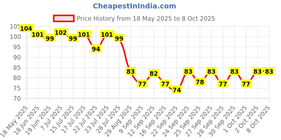 flipkart.com hyatt creation URLI8D10X10 Iron Decorative Platter hyatt creation Price History Graph from 18 May 2025 to 8 Oct 2025