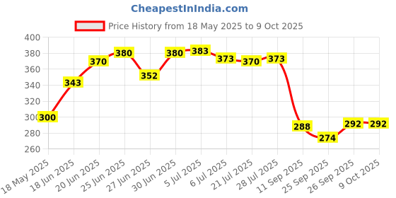 flipkart.com hyatt creation White dashboard cat Car Dashboard Cover hyatt creation Price History Graph from 18 May 2025 to 9 Oct 2025