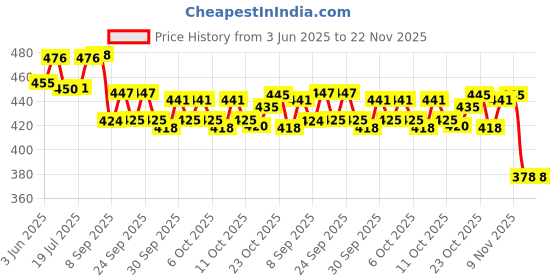 flipkart.com hyatt UNICORN SIPPER LIGHT hyatt Price History Graph from 3 Jun 2025 to 22 Nov 2025